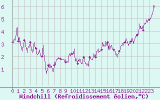 Courbe du refroidissement olien pour Murat-sur-Vbre (81)