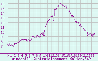 Courbe du refroidissement olien pour Dax (40)