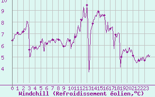 Courbe du refroidissement olien pour Niort (79)