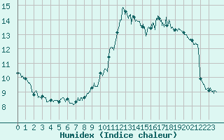 Courbe de l'humidex pour Le Puy-Chadrac (43)