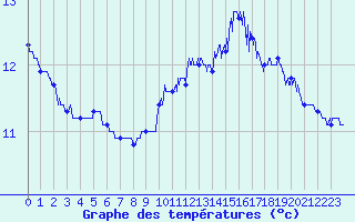 Courbe de tempratures pour Fanjeaux (11)