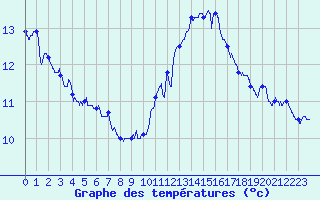 Courbe de tempratures pour Le Havre - Octeville (76)