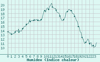 Courbe de l'humidex pour Figari (2A)