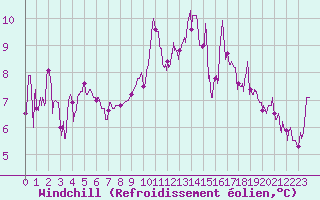 Courbe du refroidissement olien pour Saint-Etienne (42)
