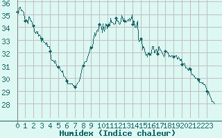 Courbe de l'humidex pour Toulon (83)