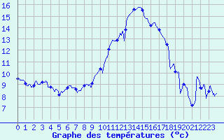 Courbe de tempratures pour Ste (34)
