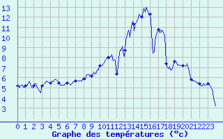 Courbe de tempratures pour Troyes (10)