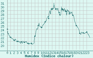 Courbe de l'humidex pour Bziers Cap d'Agde (34)