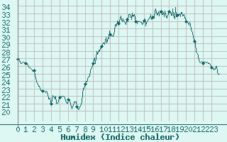 Courbe de l'humidex pour Rodez (12)