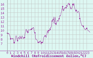 Courbe du refroidissement olien pour Aulnois-sous-Laon (02)