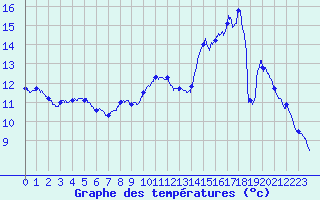 Courbe de tempratures pour Liergues (69)