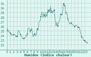 Courbe de l'humidex pour Metz-Nancy-Lorraine (57)