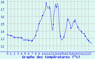 Courbe de tempratures pour Challes-les-Eaux (73)