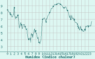 Courbe de l'humidex pour Clermont-Ferrand (63)