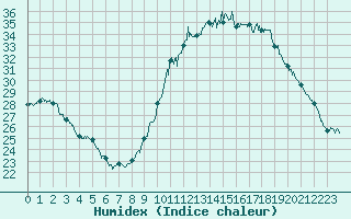Courbe de l'humidex pour Millau - Soulobres (12)
