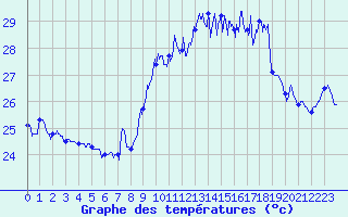 Courbe de tempratures pour Ile Rousse (2B)