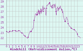 Courbe du refroidissement olien pour Nmes - Courbessac (30)