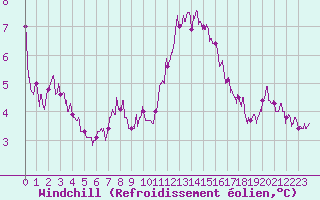 Courbe du refroidissement olien pour Biscarrosse (40)