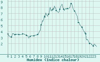 Courbe de l'humidex pour Saint-Chamond-l'Horme (42)