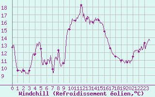 Courbe du refroidissement olien pour Alistro (2B)
