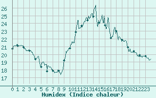 Courbe de l'humidex pour Tarbes (65)