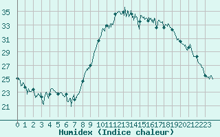 Courbe de l'humidex pour Hyres (83)