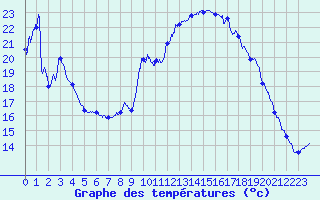 Courbe de tempratures pour Bagnres-de-Luchon (31)