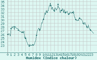 Courbe de l'humidex pour Toulon (83)