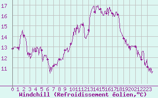 Courbe du refroidissement olien pour Hyres (83)