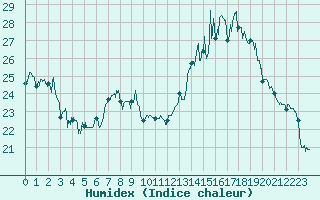 Courbe de l'humidex pour Grenoble/St-Etienne-St-Geoirs (38)