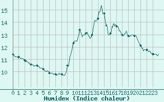 Courbe de l'humidex pour La Rochelle - Aerodrome (17)
