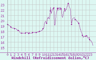 Courbe du refroidissement olien pour Villacoublay (78)