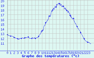 Courbe de tempratures pour Brest (29)