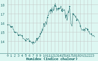 Courbe de l'humidex pour Ile du Levant (83)