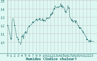 Courbe de l'humidex pour Toulouse-Blagnac (31)