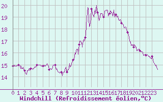 Courbe du refroidissement olien pour Angers-Beaucouz (49)