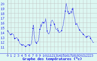 Courbe de tempratures pour Formigures (66)
