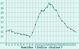 Courbe de l'humidex pour Lyon - Saint-Exupry (69)