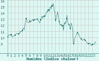 Courbe de l'humidex pour Saint-Brieuc (22)