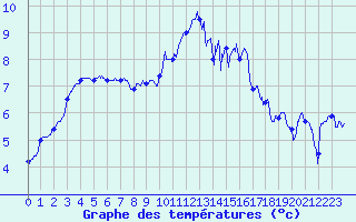 Courbe de tempratures pour Le Touquet (62)
