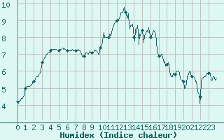Courbe de l'humidex pour Le Touquet (62)