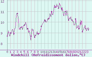 Courbe du refroidissement olien pour Rennes (35)
