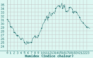 Courbe de l'humidex pour Lyon - Saint-Exupry (69)