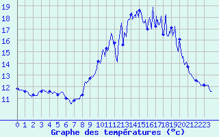 Courbe de tempratures pour Lanleff (22)