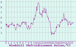 Courbe du refroidissement olien pour Lons-le-Saunier (39)