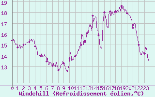 Courbe du refroidissement olien pour Calais / Marck (62)