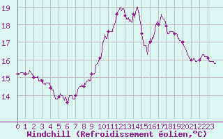 Courbe du refroidissement olien pour Leucate (11)