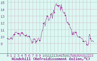 Courbe du refroidissement olien pour Ile d