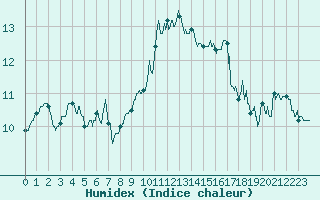 Courbe de l'humidex pour Ile d'Yeu - Saint-Sauveur (85)