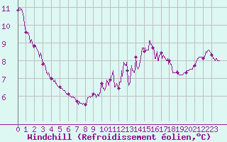 Courbe du refroidissement olien pour Pointe du Raz (29)